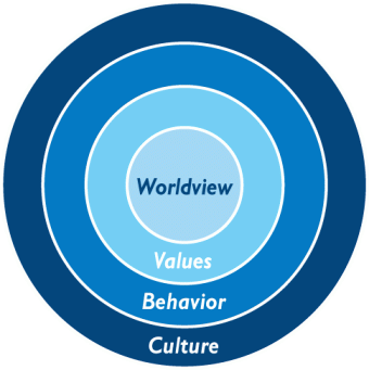 Worldview Culture Circles